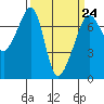 Tide chart for Armitage Island, Thatcher Pass, Washington on 2023/03/24
