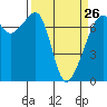Tide chart for Armitage Island, Thatcher Pass, Washington on 2023/03/26
