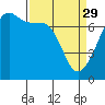 Tide chart for Armitage Island, Thatcher Pass, Washington on 2023/03/29
