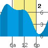 Tide chart for Armitage Island, Thatcher Pass, Washington on 2023/03/2