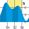 Tide chart for Armitage Island, Thatcher Pass, Washington on 2023/03/5