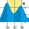 Tide chart for Armitage Island, Thatcher Pass, Washington on 2023/03/8