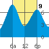 Tide chart for Armitage Island, Thatcher Pass, Washington on 2023/03/9