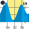 Tide chart for Armitage Island, Thatcher Pass, Washington on 2023/04/19