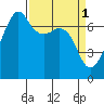 Tide chart for Armitage Island, Thatcher Pass, Washington on 2023/04/1