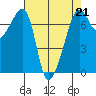Tide chart for Armitage Island, Thatcher Pass, Washington on 2023/04/21