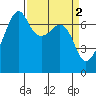 Tide chart for Armitage Island, Thatcher Pass, Washington on 2023/04/2