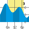 Tide chart for Armitage Island, Thatcher Pass, Washington on 2023/04/3