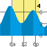 Tide chart for Armitage Island, Thatcher Pass, Washington on 2023/04/4