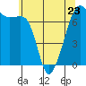 Tide chart for Armitage Island, Thatcher Pass, Washington on 2023/05/23