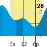 Tide chart for Armitage Island, Thatcher Pass, Washington on 2023/05/28