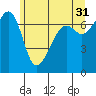 Tide chart for Armitage Island, Thatcher Pass, Washington on 2023/05/31