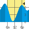 Tide chart for Armitage Island, Thatcher Pass, Washington on 2023/05/4