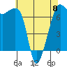 Tide chart for Armitage Island, Thatcher Pass, Washington on 2023/05/8