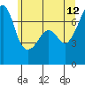 Tide chart for Armitage Island, Thatcher Pass, Washington on 2023/06/12