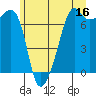 Tide chart for Armitage Island, Thatcher Pass, Washington on 2023/06/16