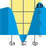 Tide chart for Armitage Island, Thatcher Pass, Washington on 2023/06/19