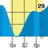 Tide chart for Armitage Island, Thatcher Pass, Washington on 2023/06/29