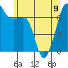 Tide chart for Armitage Island, Thatcher Pass, Washington on 2023/06/9