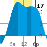 Tide chart for Armitage Island, Thatcher Pass, Washington on 2023/11/17