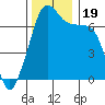 Tide chart for Armitage Island, Thatcher Pass, Washington on 2023/11/19