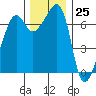 Tide chart for Armitage Island, Thatcher Pass, Washington on 2023/11/25