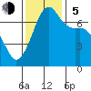 Tide chart for Armitage Island, Thatcher Pass, Washington on 2023/11/5