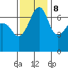Tide chart for Armitage Island, Thatcher Pass, Washington on 2023/11/8