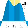 Tide chart for Armitage Island, Thatcher Pass, Washington on 2024/01/13