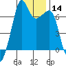 Tide chart for Armitage Island, Thatcher Pass, Washington on 2024/01/14