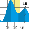 Tide chart for Armitage Island, Thatcher Pass, Washington on 2024/01/16
