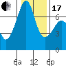 Tide chart for Armitage Island, Thatcher Pass, Washington on 2024/01/17