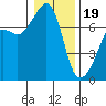 Tide chart for Armitage Island, Thatcher Pass, Washington on 2024/01/19