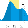 Tide chart for Armitage Island, Thatcher Pass, Washington on 2024/01/1