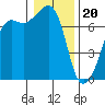 Tide chart for Armitage Island, Thatcher Pass, Washington on 2024/01/20