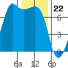 Tide chart for Armitage Island, Thatcher Pass, Washington on 2024/01/22