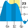 Tide chart for Armitage Island, Thatcher Pass, Washington on 2024/01/23