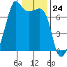 Tide chart for Armitage Island, Thatcher Pass, Washington on 2024/01/24