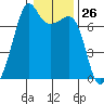 Tide chart for Armitage Island, Thatcher Pass, Washington on 2024/01/26