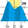 Tide chart for Armitage Island, Thatcher Pass, Washington on 2024/01/28