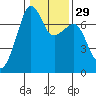 Tide chart for Armitage Island, Thatcher Pass, Washington on 2024/01/29