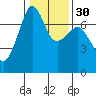 Tide chart for Armitage Island, Thatcher Pass, Washington on 2024/01/30