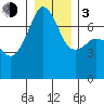 Tide chart for Armitage Island, Thatcher Pass, Washington on 2024/01/3