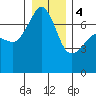 Tide chart for Armitage Island, Thatcher Pass, Washington on 2024/01/4