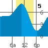 Tide chart for Armitage Island, Thatcher Pass, Washington on 2024/01/5