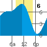 Tide chart for Armitage Island, Thatcher Pass, Washington on 2024/01/6