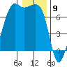 Tide chart for Armitage Island, Thatcher Pass, Washington on 2024/01/9