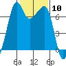 Tide chart for Armitage Island, Thatcher Pass, Washington on 2024/02/10