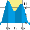 Tide chart for Armitage Island, Thatcher Pass, Washington on 2024/02/11