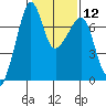 Tide chart for Armitage Island, Thatcher Pass, Washington on 2024/02/12